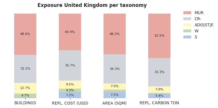 National exposure by taxonomy