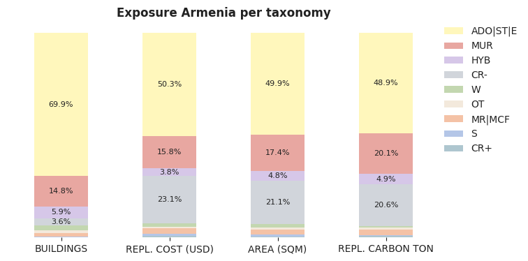 National exposure by taxonomy