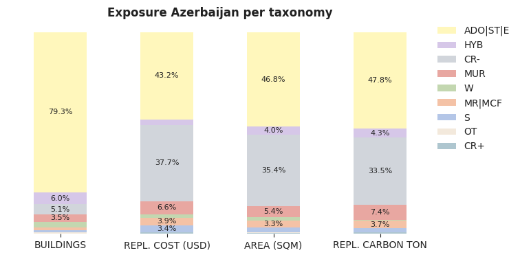 National exposure by taxonomy