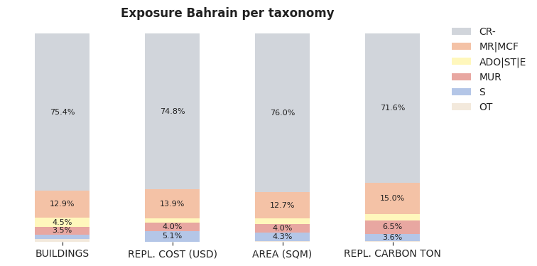 National exposure by taxonomy
