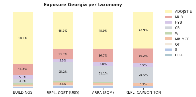 National exposure by taxonomy