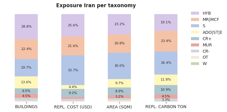 National exposure by taxonomy