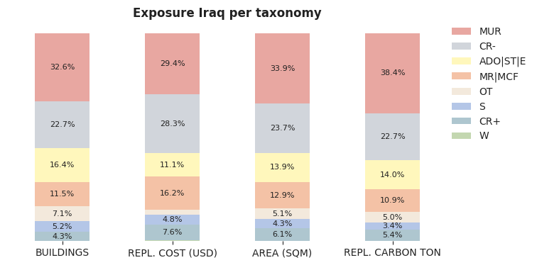 National exposure by taxonomy