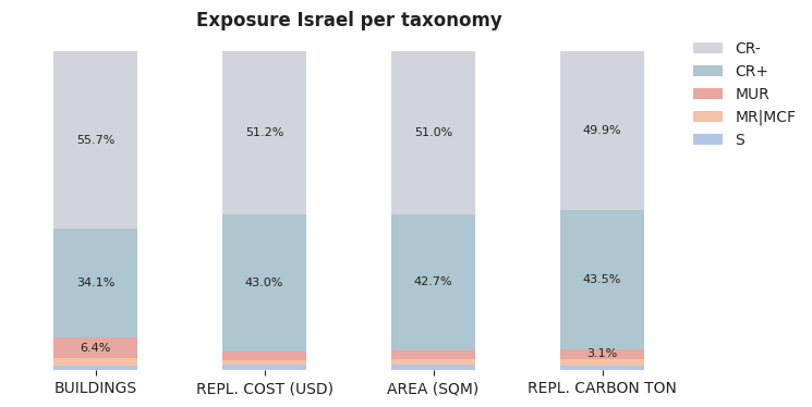 National exposure by taxonomy