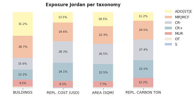 National exposure by taxonomy