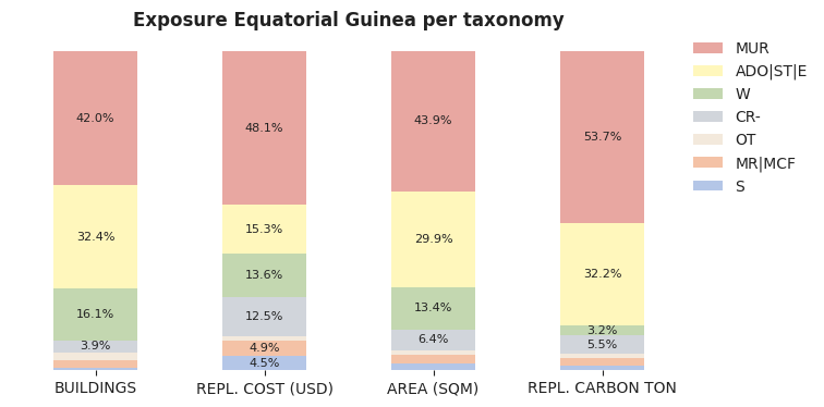 National exposure by taxonomy