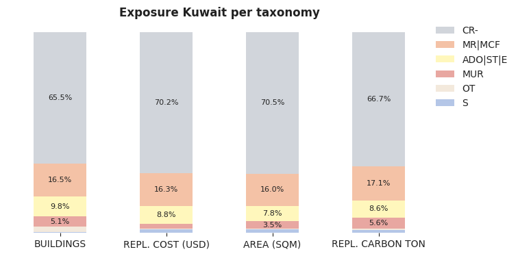 National exposure by taxonomy