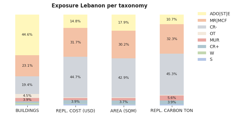 National exposure by taxonomy