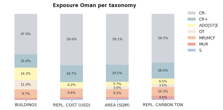 National exposure by taxonomy