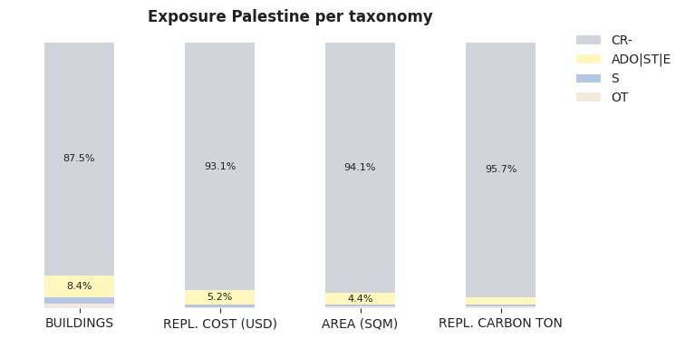 National exposure by taxonomy