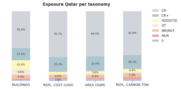 National exposure by taxonomy
