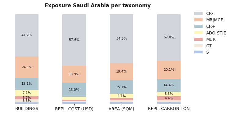 National exposure by taxonomy