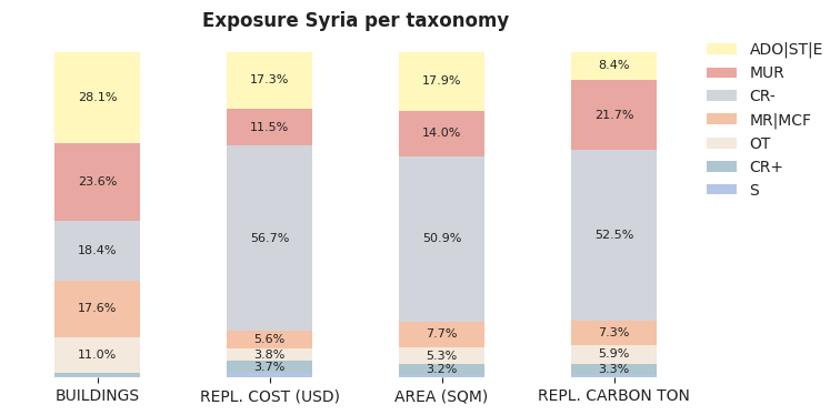 National exposure by taxonomy