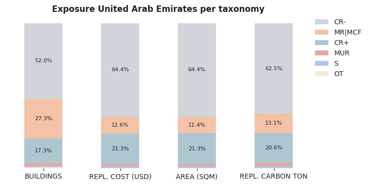 National exposure by taxonomy