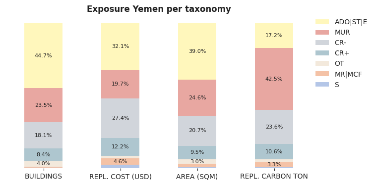National exposure by taxonomy