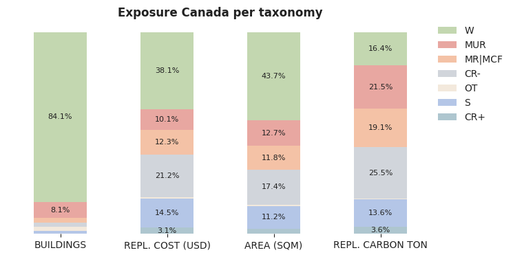 National exposure by taxonomy