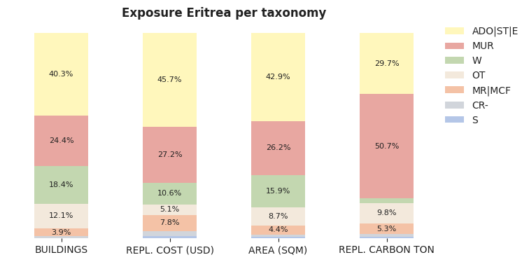 National exposure by taxonomy