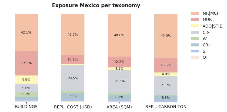 National exposure by taxonomy