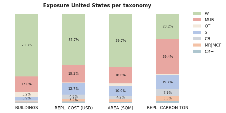 National exposure by taxonomy
