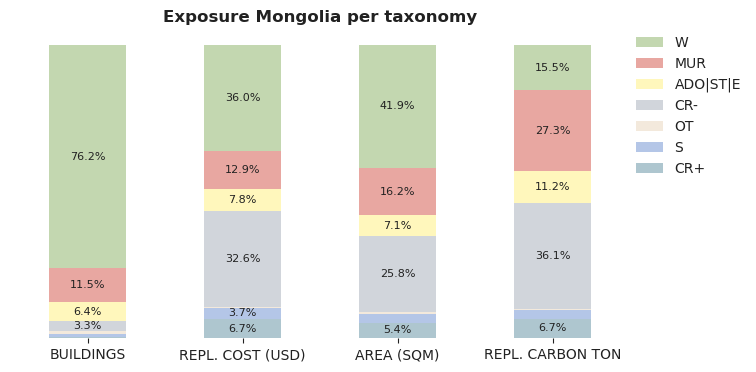 National exposure by taxonomy