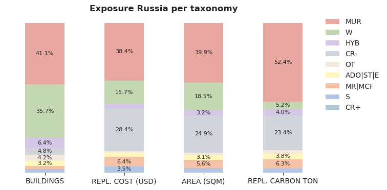 National exposure by taxonomy