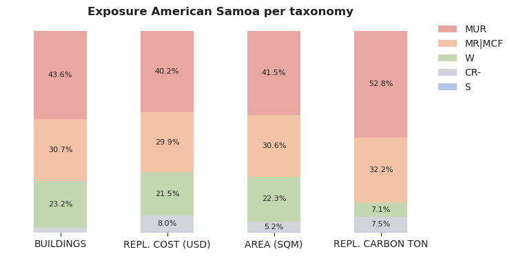 National exposure by taxonomy