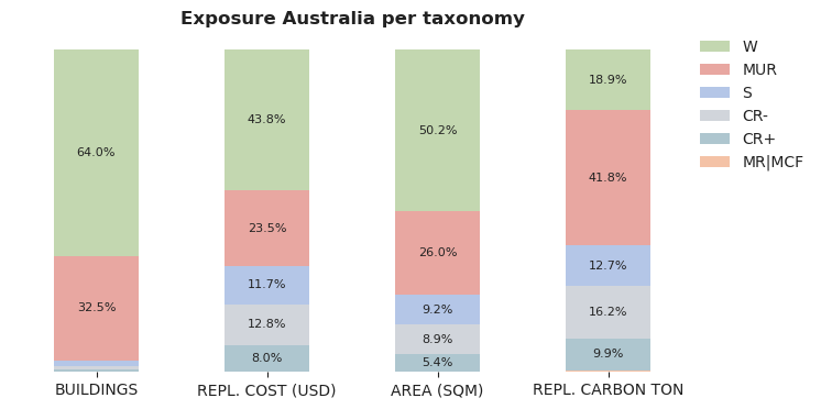 National exposure by taxonomy