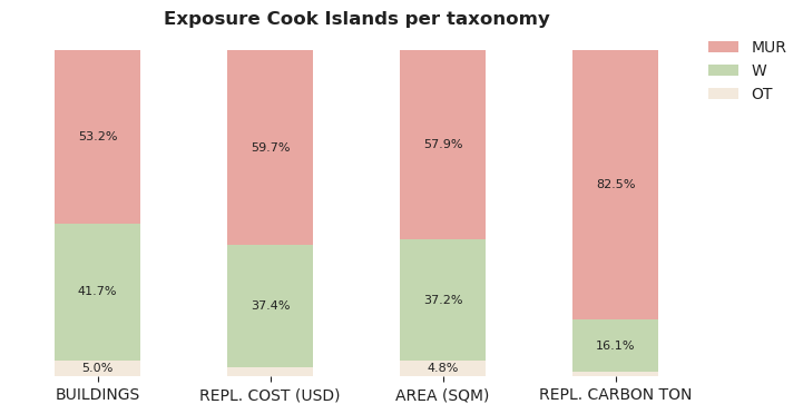 National exposure by taxonomy