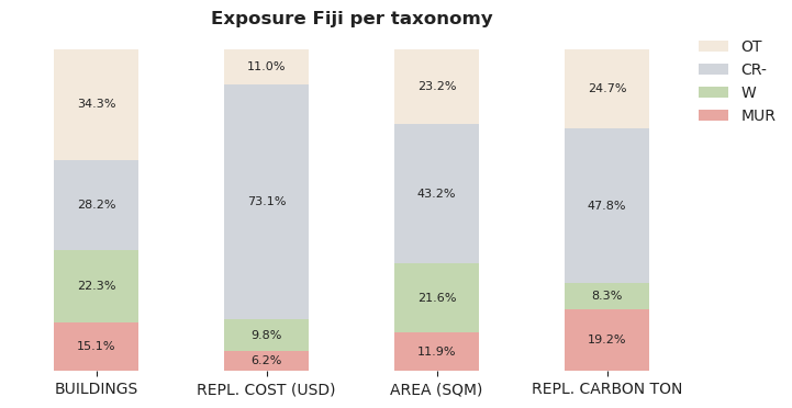 National exposure by taxonomy