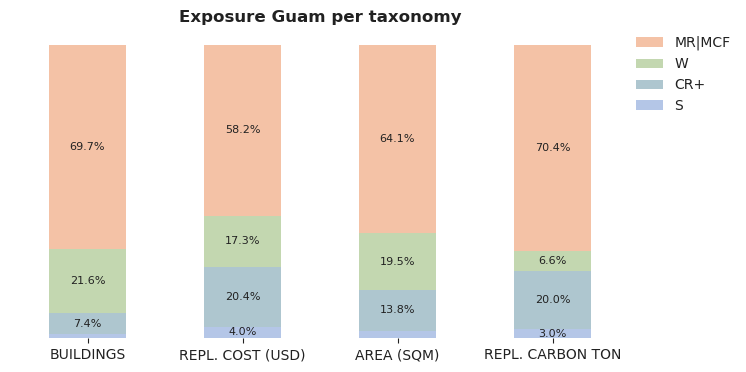 National exposure by taxonomy