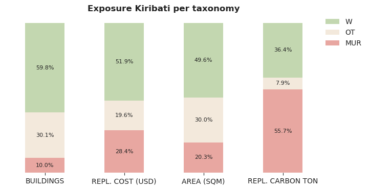 National exposure by taxonomy