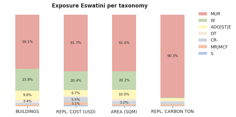 National exposure by taxonomy