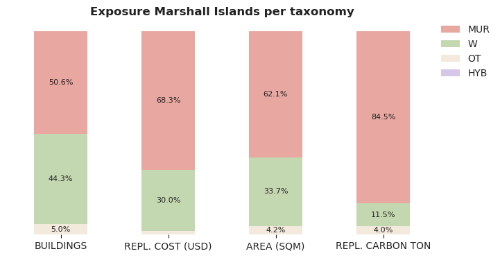 National exposure by taxonomy