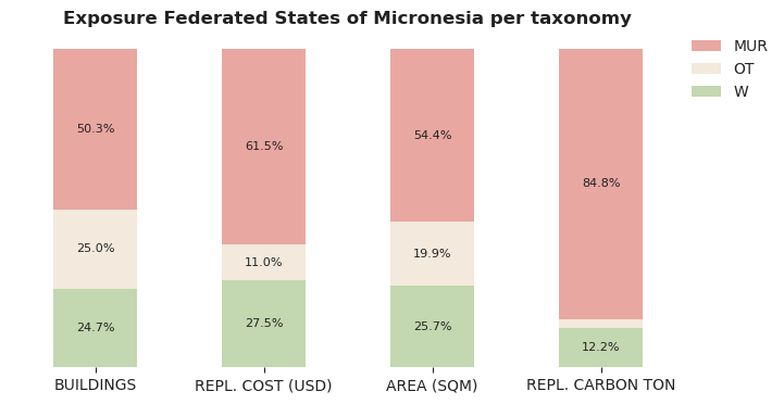 National exposure by taxonomy