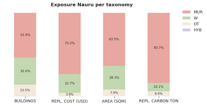 National exposure by taxonomy
