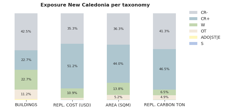 National exposure by taxonomy