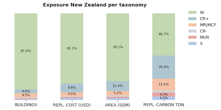 National exposure by taxonomy