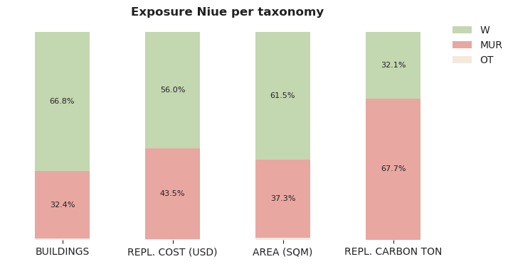 National exposure by taxonomy