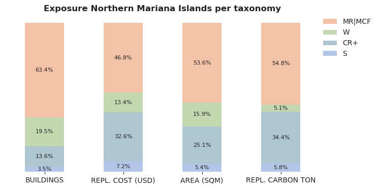 National exposure by taxonomy
