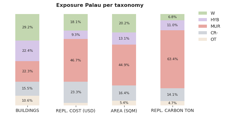 National exposure by taxonomy