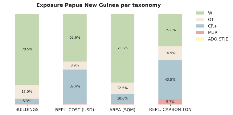 National exposure by taxonomy