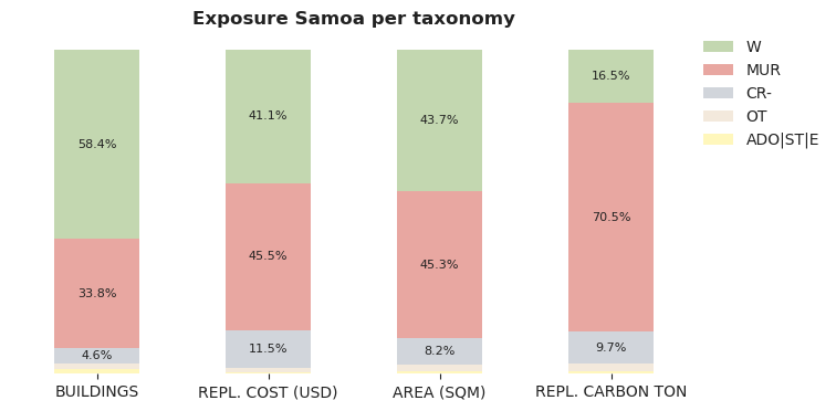 National exposure by taxonomy