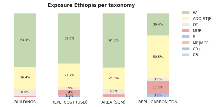 National exposure by taxonomy