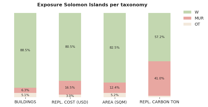 National exposure by taxonomy