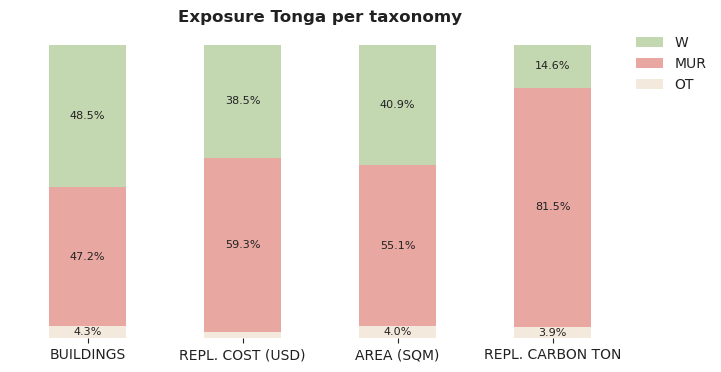 National exposure by taxonomy