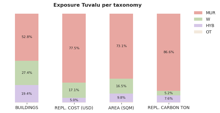 National exposure by taxonomy