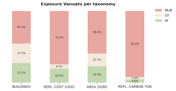 National exposure by taxonomy