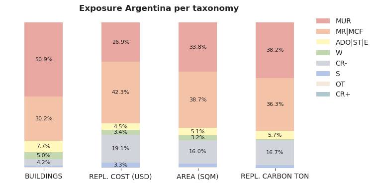 National exposure by taxonomy