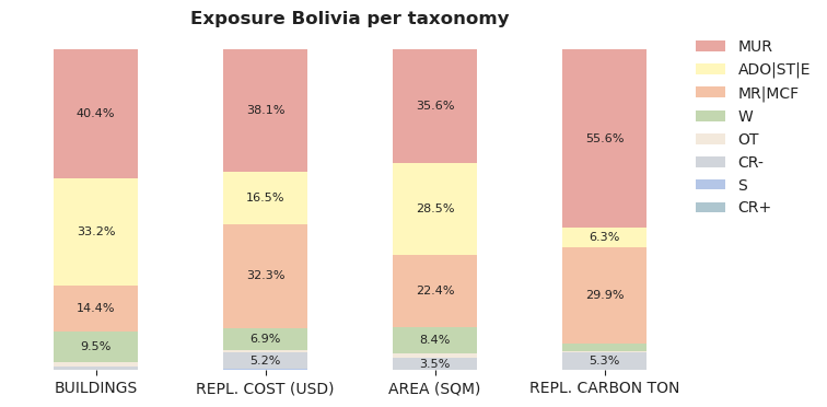 National exposure by taxonomy