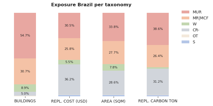 National exposure by taxonomy